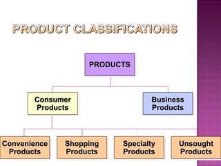 PRODUCTS
PRODUCTS

Consumer
Consumer
Products
Products

Convenience
Convenience
Products
Products

Shopping
Shopping
Products
Products

Business
Business
Products
Products

Specialty
Specialty
Products
Products

Unsought
Unsought
Products
Products

 