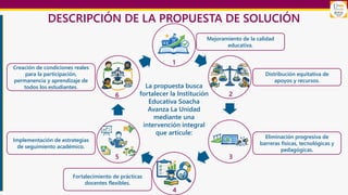 DESCRIPCIÓN DE LA PROPUESTA DE SOLUCIÓN
La propuesta busca
fortalecer la Institución
Educativa Soacha
Avanza La Unidad
mediante una
intervención integral
que articule:
Mejoramiento de la calidad
educativa.
Distribución equitativa de
apoyos y recursos.
Eliminación progresiva de
barreras físicas, tecnológicas y
pedagógicas.
Fortalecimiento de prácticas
docentes flexibles.
Implementación de estrategias
de seguimiento académico.
Creación de condiciones reales
para la participación,
permanencia y aprendizaje de
todos los estudiantes.
1
2
3
4
5
6
 