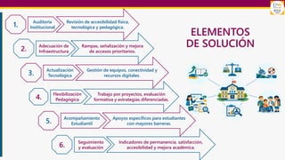 ELEMENTOS
DE SOLUCIÓN
Auditoría
Institucional
Revisión de accesibilidad física,
tecnológica y pedagógica.
1.
Adecuación de
Infraestructura
Rampas, señalización y mejora
de accesos prioritarios.
2.
Actualización
Tecnológica
Gestión de equipos, conectividad y
recursos digitales.
3.
Flexibilización
Pedagógica
Trabajo por proyectos, evaluación
formativa y estrategias diferenciadas.
4.
Acompañamiento
Estudiantil
Apoyos específicos para estudiantes
con mayores barreras.
5.
Seguimiento
y evaluación
Indicadores de permanencia. satisfacción,
accesibilidad y mejora académica.
6.
 