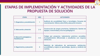 ETAPAS DE IMPLEMENTACIÓN Y ACTIVIDADES DE LA
PROPUESTA DE SOLUCIÓN
ETAPA MES ACTIVIDADES
1. Diagnóstico y sensibilización 1
Auditoría de accesibilidad física y tecnológica . Encuesta de
caracterización . Talleres sobre DUA y educación inclusiva .
2. Adecuación y dotación 2–3
Construcción de rampas prioritarias . Señalización . Gestión de
equipos, conectividad y recursos pedagógicos .
3. Ejecución pedagógica y
flexibilización
4–5
Trabajo por proyectos . Laboratorios prácticos accesibles .
Acompañamiento diferenciado a estudiantes con mayores
obstáculos .
4. Seguimiento y evaluación 6
Medición de indicadores de permanencia, satisfacción,
accesibilidad y mejora en aprendizajes . Ajustes y rendición de
cuentas .
 