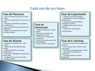 Permite la comunicación sincrónica y asincrónica en la comunidad educativa virtual (alumnos-tutores)