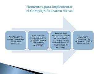 Cambio de paradigma  conductista a constructivista-significativo Aprendizaje individualista a colaborativo y cooperativoProfesor  expositor transmisor a tutor asesor ,facilitador, moderador, supervisorAlumno receptor pasivo  , a alumno centro activo gestor de su propio conocimientoDesaparece el proceso de enseñanza-aprendizaje como algo secuencialDeslocalización y destemporalización de las experienciasDesmaterialización de la presentación de materiales y contenidosDiversificación en la forma de comunicarseLos cambios en la educación: