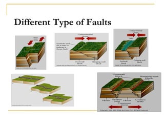 Different Type of Faults
 