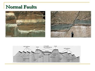 Normal FaultsNormal Faults
 