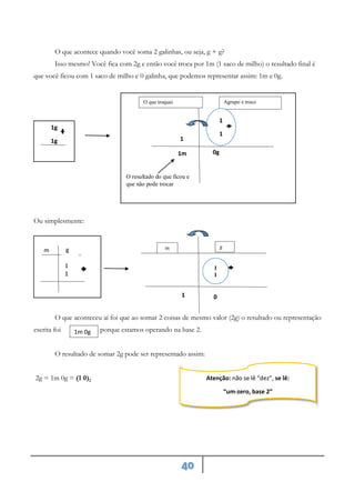 40
O que acontece quando você soma 2 galinhas, ou seja, g + g?
Isso mesmo! Você fica com 2g e então você troca por 1m (1 saco de milho) o resultado final é
que você ficou com 1 saco de milho e 0 galinha, que podemos representar assim: 1m e 0g.
Ou simplesmente:
O que aconteceu aí foi que ao somar 2 coisas de mesmo valor (2g) o resultado ou representação
escrita foi porque estamos operando na base 2.
O resultado de somar 2g pode ser representado assim:
2g = 1m 0g = (1 0)2
1g
1g 1
0g
O que troquei Agrupo e troco
1
1
O resultado do que ficou e
que não pode trocar
1m
1m 0g
Atenção: não se lê “dez”, se lê:
“um-zero, base 2”
1
1
1
m g
m g
1
1
0
 