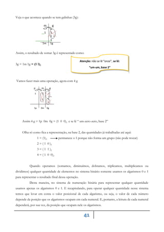 41
Veja o que acontece quando se tem galinhas (3g):
Assim, o resultado de somar 3g é representado como:
3g = 1m 1g = (1 1)2
Vamos fazer mais uma operação, agora com 4 g
Assim 4 g = 1p 0m 0g = (1 0 0)2 e se lê “ um-zero-zero, base 2”
Olha só como fica a representação, na base 2, das quantidades já trabalhadas até aqui:
1 = (1)2 permanece o 1 porque não forma um grupo (não pode trocar)
2 = ( 1 0 )2
3 = ( 1 1 )2
4 = ( 1 0 0)2
Quando operamos (somamos, diminuímos, dobramos, triplicamos, multiplicamos ou
dividimos) qualquer quantidade de elementos no sistema binário somente usamos os algarismos 0 e 1
para representar o resultado final dessa operação.
Desta maneira, no sistema de numeração binária para representar qualquer quantidade
usamos apenas os algarismos 0 e 1. E recapitulando, para operar qualquer quantidade nesse sistema
temos que levar em conta o valor posicional de cada algarismo, ou seja, o valor de cada número
depende da posição que os algarismos ocupam em cada numeral. E, portanto, a leitura de cada numeral
dependerá, por sua vez, da posição que ocupam nele os algarismos.
Atenção: não se lê “onze”, se lê:
“um-um, base 2”
 