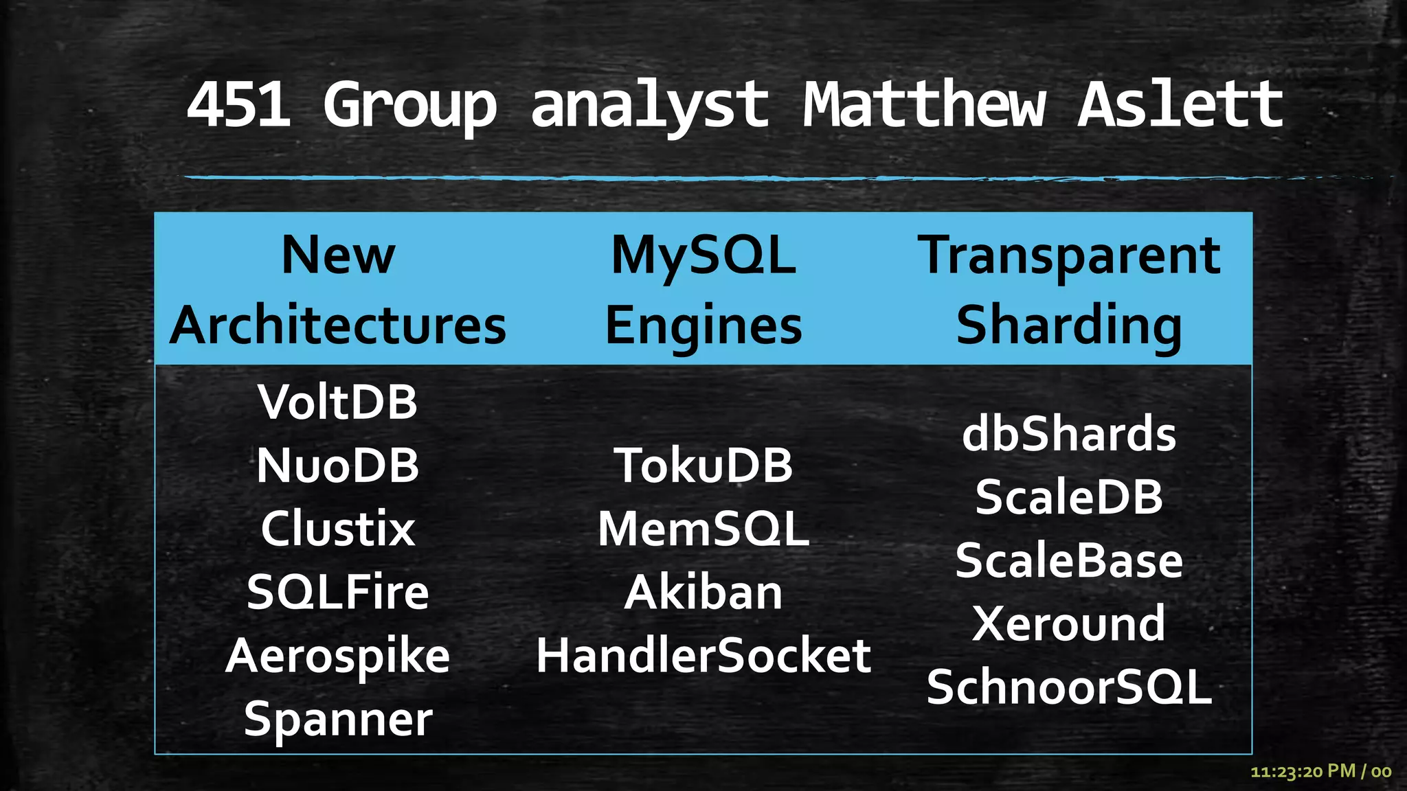 451 Group analyst Matthew Aslett

    New           MySQL         Transparent
Architectures     Engines        Sharding
   VoltDB
                                 dbShards
   NuoDB          TokuDB
                                  ScaleDB
    Clustix       MemSQL
                                 ScaleBase
   SQLFire         Akiban
                                  Xeround
  Aerospike     HandlerSocket
                                SchnoorSQL
   Spanner
                                              11:23:20 PM / 00
 