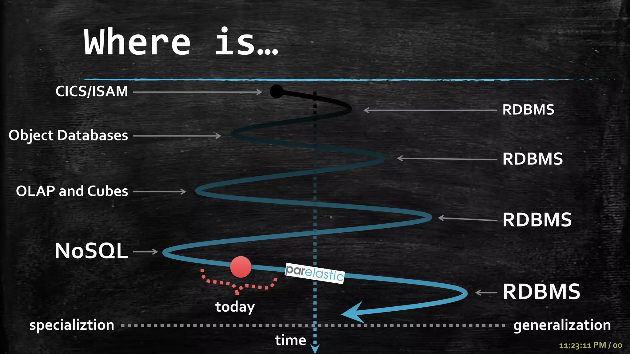 Where is…
      CICS/ISAM
                                  RDBMS
Object Databases
                                  RDBMS
OLAP and Cubes
                                  RDBMS
      NoSQL
                                  RDBMS
                   today
  specializtion                    generalization
                           time           11:23:11 PM / 00
 