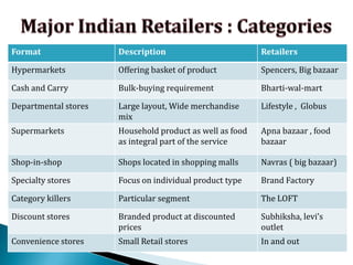 Account for nearly 62% of the total FDI.Introduction to Modern Retail