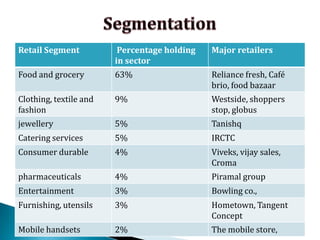 FDI Policy in Indian Retail Sector