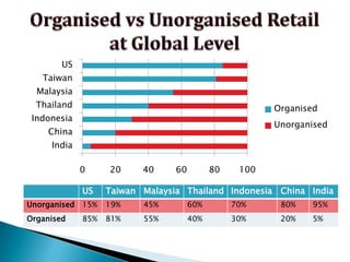 RetailIndustry : An Overview