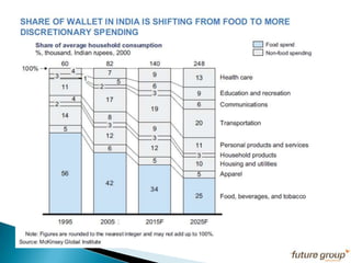 47 global fortune companies & 25 of Asia's top 200 companies are retailers.