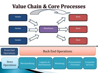 EMI & loan via credit cards -- easy for Indian consumers to afford expensive products.
