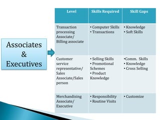 Wholesale trade generating an additional employment of 5.48 million.Additional 12-15 mn jobs .