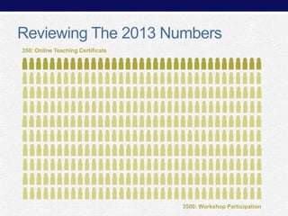 Reviewing The 2013 Numbers
350: Online Teaching Certificate

3500: Workshop Participation

 