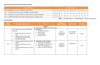 Course Outcomes and Relationship to Program Outcomes:
Course Outcomes Program Outcomes
After completing this course, the student must be able to: a b c d e f g h i j k l
CO 1 – Understand the Control System and laplace Transform Review. I I I
CO 2 – Understand the Invese Transforms, Partial Fraction, and System Response E E E
CO 3 – Understand the Signal Flow Graphs of State equation, and Mason’s Rule E D D
Code: I – Introductory Course E – Enabling Course D – Demonstrating Course
Course Coverage:
Course
Outcomes
Intended Learning Outcomes Topic
Teaching and
Learning Activities
Assessment Task Time Frame
PRELIM
(Control System and laplace Transform Review)
At the end of the course the students will
be able to:
 Explain the mission and vision of
CDK;
 Understand the course outline,
grading system and class; rules;
 List Classroom Policy
a. Orientation
 CDK Mission and Vision
 Course Outline
 Grading System
 Classroom Policy
Lecture,
Collaborative
Discussion
Oral recitation
Written Quiz 3 hours
CO1
 Understand the definition of control
system
 Discuss the importance of contrl
system
 Understand different types of control
system
b. Introduction to Control System
 Control System: Definition
 Advantages of Control System
 Types of Control Systems
 Analysis and Design Objectives
Lecture,
Collaborative
Discussion
Written Quiz
6 hrs
 