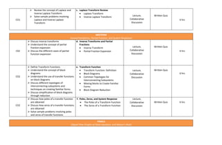 CO1
 Review the concept of Laplace and
Inverse Laplace Transform
 Solve sample problems involving
Laplace and Inverse Laplace
Transform
c. Laplace Transform Review
 Laplace Transform
 Inverse Laplace Transform Lecture,
Collaborative
Discussion
Written Quiz
6 hrs
MIDTERM
(InveseTransforms, Partial Fraction, and System Response)
C02
 Discuss inverse transforms
 Understand the concept of partial
fraction expansion
 Discuss the different cases of partial
function expansion
.
d. Inverse Transforms and Partial
Fractions
 Inverse Transform
 Partial Fraction Expansion
Lecture,
Collaborative
Discussion
Written Quiz
6 hrs
CO2
 Define Transform Functions
 Understand the concept of block
diagrams
 Understand the use of transfer functions
on block diagrams
 Discuss different topologies of
interconnecting subsystems and
techniques on creating familiar forms
 Discuss simplification of block diagrams
through reduction
e. Transform Function
 Transform Function: Definition
 Block Diagrams
 Common Topologies for
Interconnecting Subsystems
 Moving blocks to Create Familiar
Forms
 Block Diagram Reduction
Lecture,
Collaborative
Discussion
Written Quiz
6 hrs
CO2
 Discuss how poles of a transfer function
are obtained
 Discuss how zeros of a transfer functions
are obtained
 Solve sample problems involving poles
and zeros of transfer functions
f. Poles, Zeros, and System Response
 The Poles of a Transform Function
 The Zeros of a Transform Function
Lecture,
Collaborative
Discussion
Written Quiz 6 hrs
FINALS
(Signal Flow Graphs of State equation, and Mason’s Rule)
 