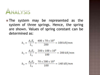 The system may be represented as the system of three springs. Hence, the spring are shown. Values of spring constant can be determined as:Analysis