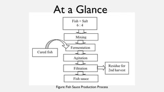 Fwermentation Fish Processing Method {FINAL} Fermentation Method of Fish.pptx