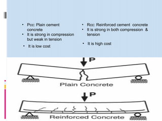 Dpc Rcc Pcc final fiber reinforced concrete.pptttttt | PPTX
