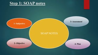 Step 1: SOAP notes
SOAP NOTES
3- Assessment
2- Objective
1- Subjective
4- Plan
 