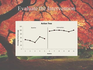 Evaluate the Intervention

                                                            Action Tree
                               120
                                             Baseline                             Intervention
                               100
Percentage of hard hat usage




                               80

                               60

                               40

                               20

                                 0
                                     1   2        3     4      5      6       7      8       9   10   11
                                                                   Sessions
 