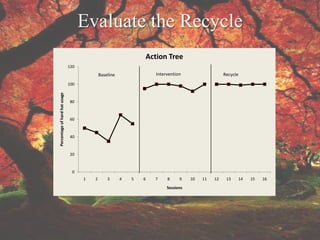 Evaluate the Recycle
                                                                Action Tree
                               120
                                             Baseline               Intervention                   Recycle
                               100
Percentage of hard hat usage




                                80


                                60


                                40


                                20


                                 0
                                     1   2       3      4   5   6   7    8     9    10   11   12    13   14   15   16
                                                                         Sessions
 
