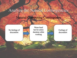 Analyze the Natural Contingencies
         Natural Competing Contingency

                     Wears hard
No feelings of      hat for entire   Feelings of
 discomfort        duration while    discomfort
                      working
 