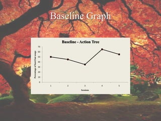 Baseline Graph

                                        Baseline - Action Tree
                               70
Percentage of hard hat usage




                               60

                               50

                               40

                               30

                               20

                               10

                               0
                                    1      2          3          4   5
                                                   Sessions
 