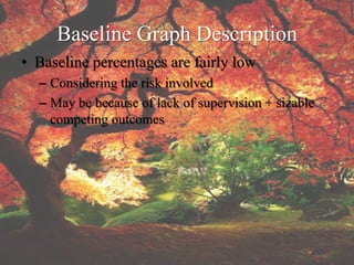 Baseline Graph Description
• Baseline percentages are fairly low
  – Considering the risk involved
  – May be because of lack of supervision + sizable
    competing outcomes
 