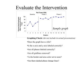 Evaluate the Intervention Graphing Check:  (do not include in actual presentation) Does the graph have a title? Is the x-axis and y-axis labeled correctly? Are all phases labeled correctly?  Are all gridlines removed? Is the border and area color set to none? Are there dashed phase change lines?  Sample graph 