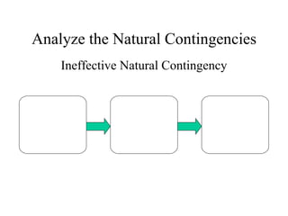 Analyze the Natural Contingencies Ineffective Natural Contingency 