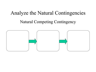 Analyze the Natural Contingencies Natural Competing Contingency 