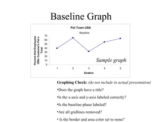 Baseline Graph Sample graph Graphing Check:  (do not include in actual presentation) Does the graph have a title? Is the x-axis and y-axis labeled correctly? Is the baseline phase labeled?  Are all gridlines removed? Is the border and area color set to none? 