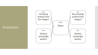 Extinction
Before:
Annoying
protest from
the villagers
Before:
Donkey
annoyingly
pesters
Behavior:
Roars
After:
No annoying
protest from
villagers
After:
Donkey
annoyingly
pesters
 