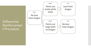 Differential
Reinforcemen
t Procedure
Before:
No love
from dragon
Behavior:
Points out
lovely white
teeth
Behavior:
Points out
large teeth
on Dragon
After:
Love from
dragon
After:
No love
from dragon
 