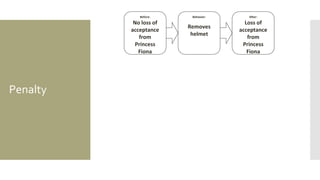 Penalty
Before:
No loss of
acceptance
from
Princess
Fiona
Behavior:
Removes
helmet
After:
Loss of
acceptance
from
Princess
Fiona
 