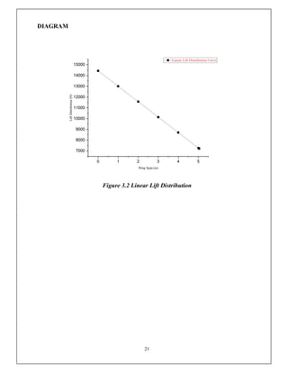 21
DIAGRAM
Figure 3.2 Linear Lift Distribution
 