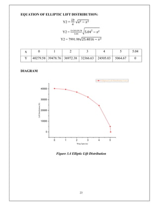 23
EQUATION OF ELLIPTIC LIFT DISTRIBUTION:
Y2 = √𝑎 − 𝑥
Y2 =
× .
.
5.04
2
− 𝑥2
Y2 = 7991.98√25.4016 − 𝑥
x 0 1 2 3 4 5 5.04
Y 40279.58 39478.76 36972.38 32366.63 24505.03 5064.67 0
DIAGRAM
Figure 3.4 Elliptic Lift Distribution
 