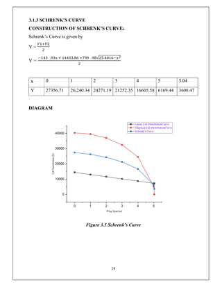 24
3.1.3 SCHRENK’S CURVE
CONSTRUCTION OF SCHRENK’S CURVE:
Schrenk’s Curve is given by
Y =
Y =
. . . √ .
x 0 1 2 3 4 5 5.04
Y 27356.71 26,240.34 24271.19 21252.35 16605.58 6169.44 3608.47
DIAGRAM
Figure 3.5 Schrenk’s Curve
 
