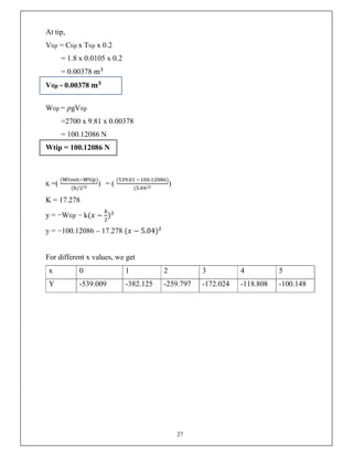27
At tip,
Vtip = Ctip x Ttip x 0.2
= 1.8 x 0.0105 x 0.2
= 0.00378 m
Vtip = 0.00378 𝐦𝟑
Wtip = 𝜌gVtip
=2700 x 9.81 x 0.00378
= 100.12086 N
Wtip = 100.12086 N
K =(
( )
( / )
) = (
( . . )
( . )
)
K = 17.278
y = −Wtip − k(𝑥 − )
y = −100.12086 – 17.278 (𝑥 − 5.04)
For different x values, we get
x 0 1 2 3 4 5
Y -539.009 -382.125 -259.797 -172.024 -118.808 -100.148
 