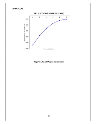 28
DIAGRAM
Figure 4.1 Self Weight Distribution
 