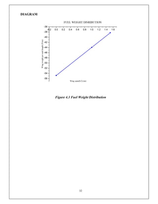 32
DIAGRAM
Figure 4.3 Fuel Weight Distribution
 