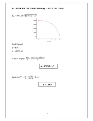 36
ELLIPTIC LIFT DISTRIBUTION (QUARTER ELLIPSE) :
𝑌2 = 7991.98 √25.4016 − 𝑥
For Elliptical,
a = 5.04
b = 40279.58
Area of ellipse = =
. × . × .
A = 159362.13 N
Centroid (Y) = =
× .
× .
= 2.14
Y = 2.14 m
 