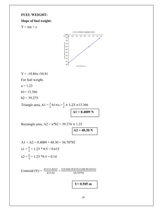 38
FUEL WEIGHT:
Slope of fuel weight:
Y = mx + c
Y = -10.86x+54.81
For fuel weight,
a = 1.23
b1= 13.366
b2 = 39.275
Triangle area, A1 = b1×a = × 1.23 ×13.366
A1 = 8.4009 N
Rectangle area, A2 = a*b2 = 39.274 × 1.23
A2 = 48.30 N
A1 + A2 = 8.4009 + 48.30 = 56.70792
x1 = = 1.23 * 0.5 = 0.615
x2 = = 1.23 *0.5 = 0.14
Centroid (Y) = =
( . × . ) ( . × . )
.
Y= 0.585 m
 