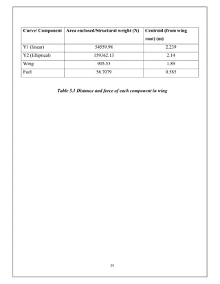 39
Curve/ Component Area enclosed/Structural weight (N) Centroid (from wing
root) (m)
Y1 (linear) 54559.98 2.239
Y2 (Elliptical) 159362.13 2.14
Wing 905.53 1.89
Fuel 56.7079 0.585
Table 5.1 Distance and force of each component in wing
 