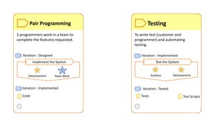 Essentialize Extreme Programming practices | PDF