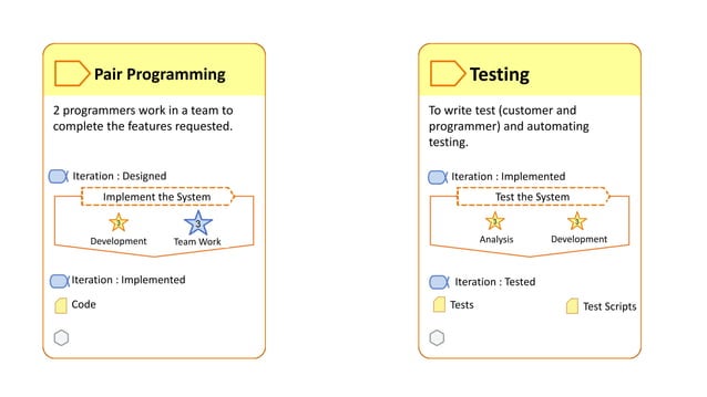 Essentialize Extreme Programming practices | PDF
