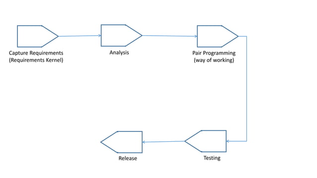 Essentialize Extreme Programming practices | PDF