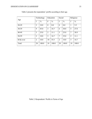 DISSERTATION ON LEADERSHIP 33
Table 2 presents the respondents’ profile according to their age.
Table 2: Respondents’ Profile in Terms of Age
Age
Technology Education Social Religious
f % F % f % f %
20-29 2 10.0 0 0.0 0 0.0 1 5.5
30-39 9 45.0 3 16.7 6 30.0 5 27.8
40-49 5 25.0 2 11.1 5 25.0 7 38.9
50-59 2 10.0 3 16.7 7 35.0 2 11.1
60 & over 2 10.0 10 55.5 2 10.0 3 16.7
Total 20 100.0 18 100.0 20 100.0 18 100.0
 